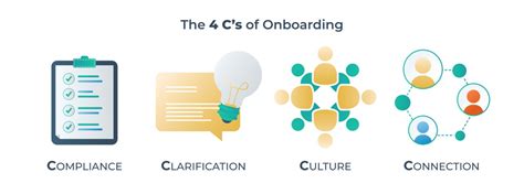 csphr review|Onboarding Program: Four Cs Model .